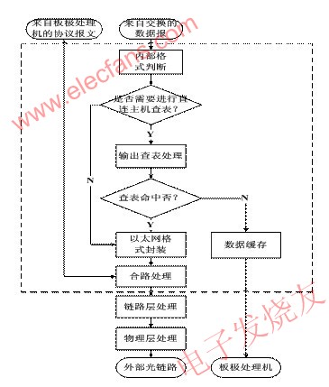 高速数据中继器数据处理流程 www.elecfans.com