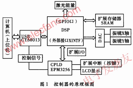 振镜式激光打标控制器的硬件电路设计 www.elecfans.com