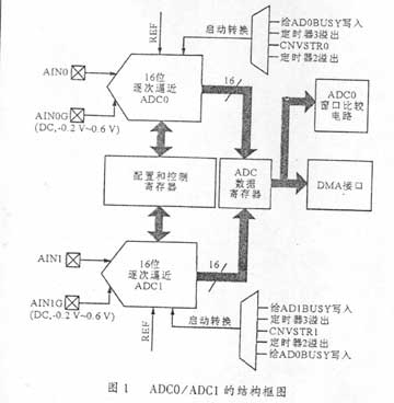 ADC0/ADC1结构框图