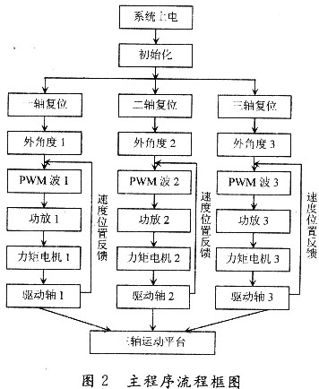 具体的主程序控制流程图