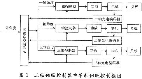 整个控制器由控制和驱动两部分组成