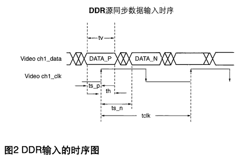 时钟在90度相移时的源同步DDR数据输入时序