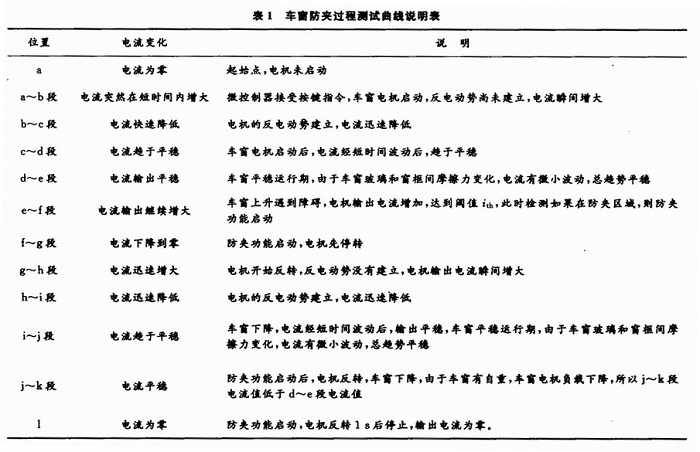 示波器实际测试曲线变化说明