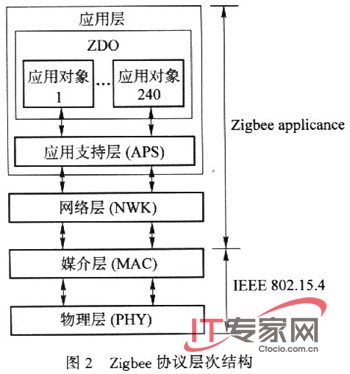 基于Zigbee技術構建家用無線網絡