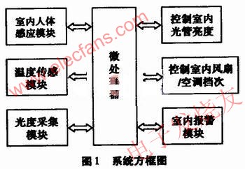 系统方框图 www.elecfans.com