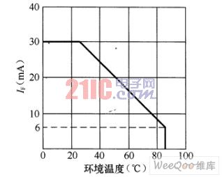 自光LED額定電流隨溫度變化的特性曲線