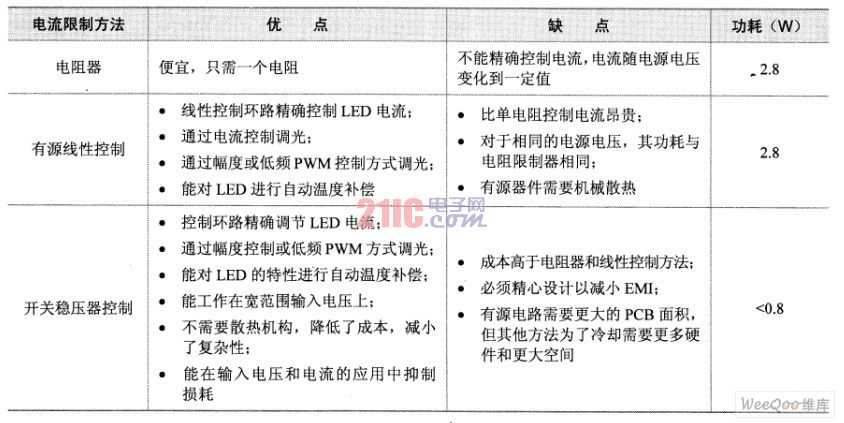 3種LED 電流限制方法比較