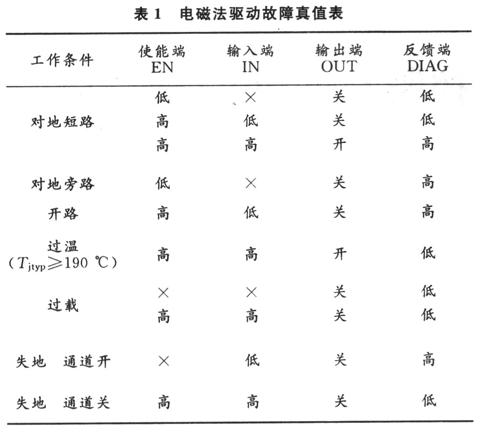 功能真值表