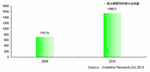 2009前三季度-2010前三季度有線機(jī)頂盒市場(chǎng)雙向機(jī)頂盒出貨量同期對(duì)比示意圖