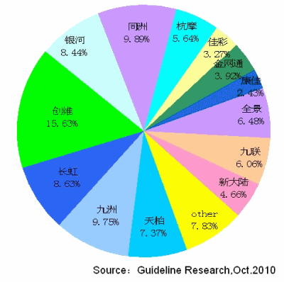 2010年1-9月份有線機(jī)頂盒廠商出貨量市場(chǎng)份額示意圖