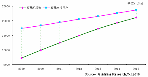 2009-2015有線數(shù)字機(jī)頂盒保有量發(fā)展預(yù)測(cè)示意圖