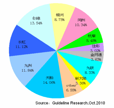 有線機(jī)頂盒廠商累計(jì)市場(chǎng)保有量