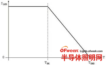 隨溫度變化的額定值下降曲線示例