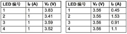  多電流源設置（左）和單電流源設置（右）的數據