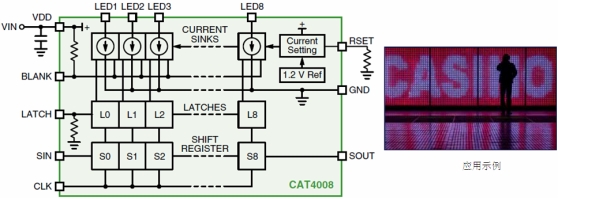 圖1：安森美半導體8通道恒流LED汲入型驅動器CAT4008框圖及應用示例。（電子系統(tǒng)設計）