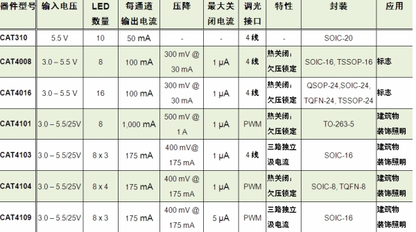 表1：安森美半導體應用于標志及建筑物裝飾照明的系列智能LED控制/驅動器。（電子系統(tǒng)設計）