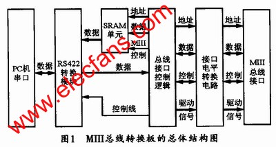 MIII總線轉(zhuǎn)換板的總體結(jié)構(gòu) www.elecfans.com