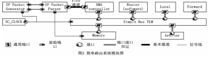 系統(tǒng)在CCSS 中進(jìn)行仿真