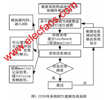 CCSS系統(tǒng)的TLM 建立及仿真流程 www.elecfans.com