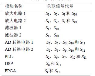 元件與信號(hào)關(guān)聯(lián)關(guān)系