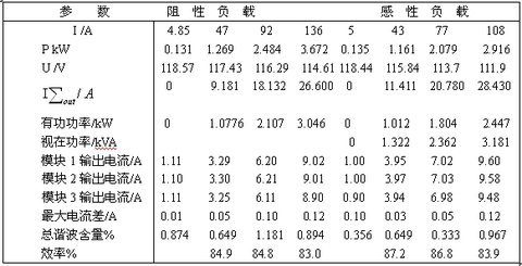 負載分別為阻性和感性情況下的實驗數據