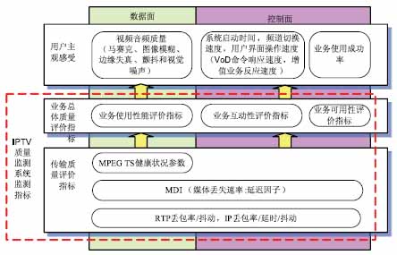 IPTV質(zhì)量監(jiān)測(cè)指標(biāo)