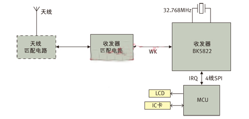 圖3： 應(yīng)用BK5822實現(xiàn)的ETC OBU系統(tǒng)框圖。