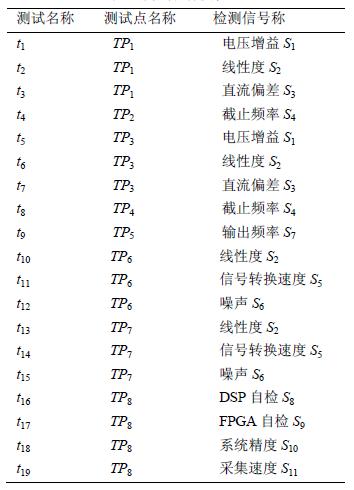 測(cè)試名稱及位置