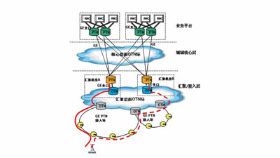 “OTN+PTN” 加速城域網(wǎng)扁平化演進(jìn)