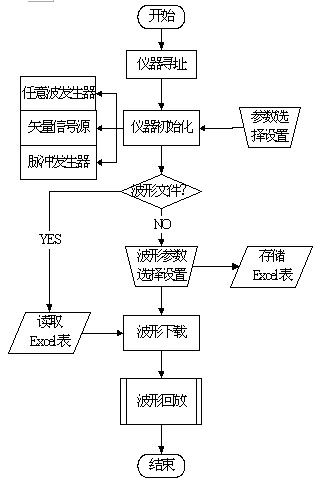 虛擬儀器程序執(zhí)行流程圖