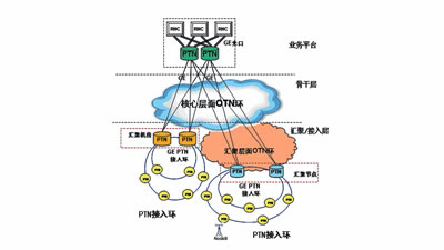 “OTN+PTN” 加速城域網(wǎng)扁平化演進(jìn)