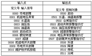 表1输入／输出分配表