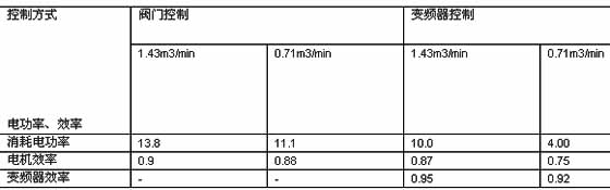 泵不同工作点消耗电能比较