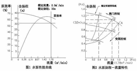 恒压供水控制水泵设计及控制