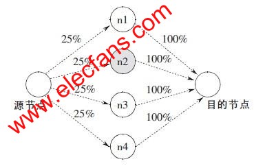 机会路由原理演示图 www.elecfans.com