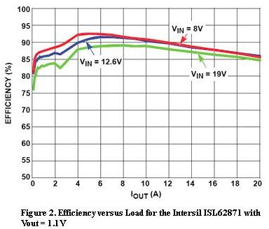 Intersil ISL62871的负载与效率曲线