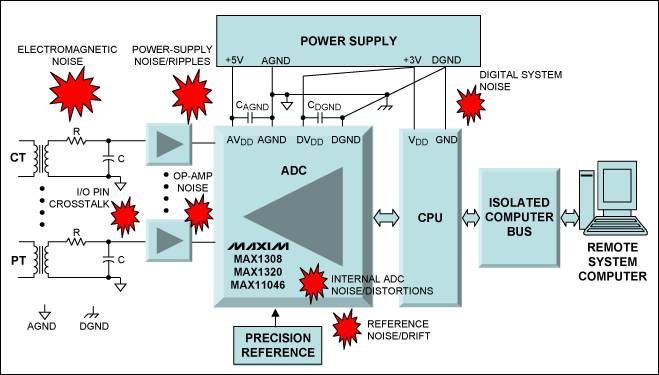 圖3. 典型的電力線(xiàn)監(jiān)控板級(jí)框圖，圖中顯示了影響系統(tǒng)分辨率和精度的不同噪聲源和干擾源。
