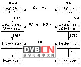 关于双向DTV安全解决方案的设计与实现