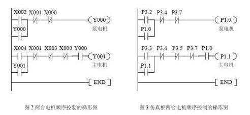 兩臺電機(jī)順序控制的PLC控制梯形圖