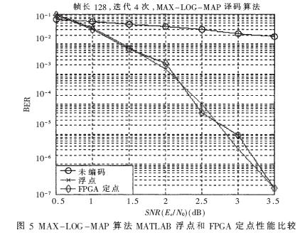 MATLAB浮點(diǎn)算法和FPGA定點(diǎn)實(shí)現(xiàn)的譯碼性能比較