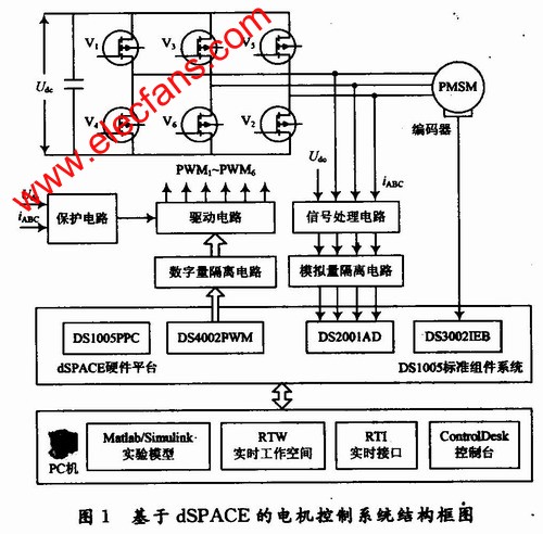 基于dSPACE的电机控制系统实验平台结构框图 www.elecfans.com