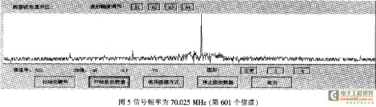 輸入信號頻率分別為70．025 MHz，經(jīng)過信道化后，在對應(yīng)的信道號上都能輸出譜線