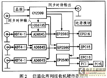 中頻數(shù)字接收機(jī)的硬件設(shè)計原理圖