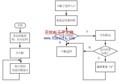 圖3. LED顯示屏程序流程圖