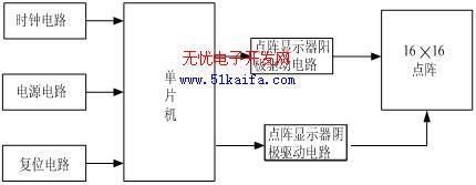 圖1 LED顯示屏硬件電路設計框圖