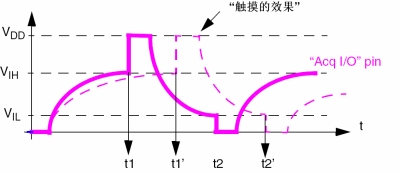 圖8：觸摸效果實例。（電子系統(tǒng)設(shè)計）