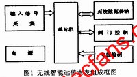 無(wú)線智能遠(yuǎn)傳水表的組成單元 www.elecfans.com