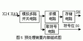 預(yù)處理裝置