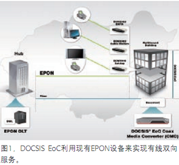 高性价比三网融合方案DOCSIS EoC