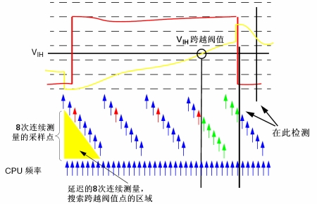 图6：输入电压测量。（电子系统设计）